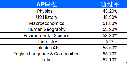 申請美國本科哪些AP課程難度高.png 申請美國本科哪些AP課程難度高.png