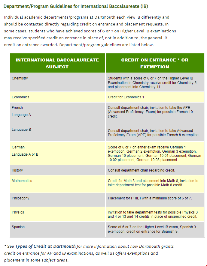 達特茅斯學院IB轉學分規(guī)定.png