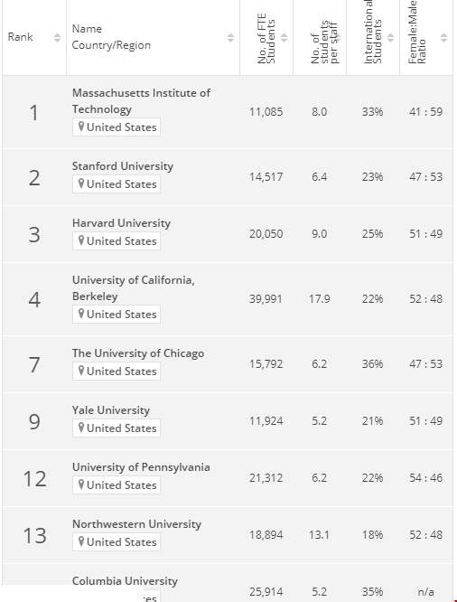 美國大學(xué)商業(yè)與經(jīng)濟(jì)排名.png 美國大學(xué)商業(yè)與經(jīng)濟(jì)排名1.png