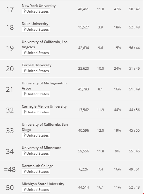 美國大學(xué)商業(yè)與經(jīng)濟(jì)排名.png 美國大學(xué)商業(yè)與經(jīng)濟(jì)排名2.png