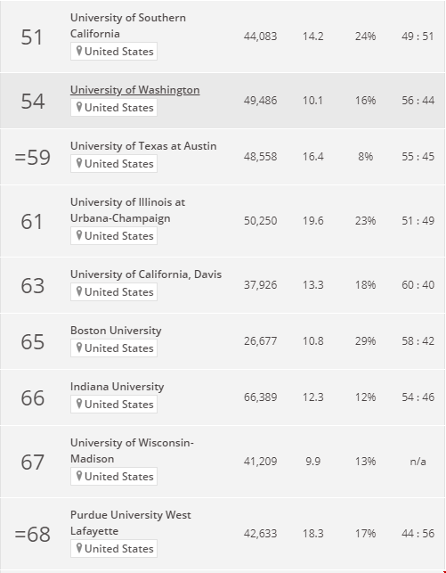 美國大學(xué)商業(yè)與經(jīng)濟(jì)排名.png 美國大學(xué)商業(yè)與經(jīng)濟(jì)排名3.png