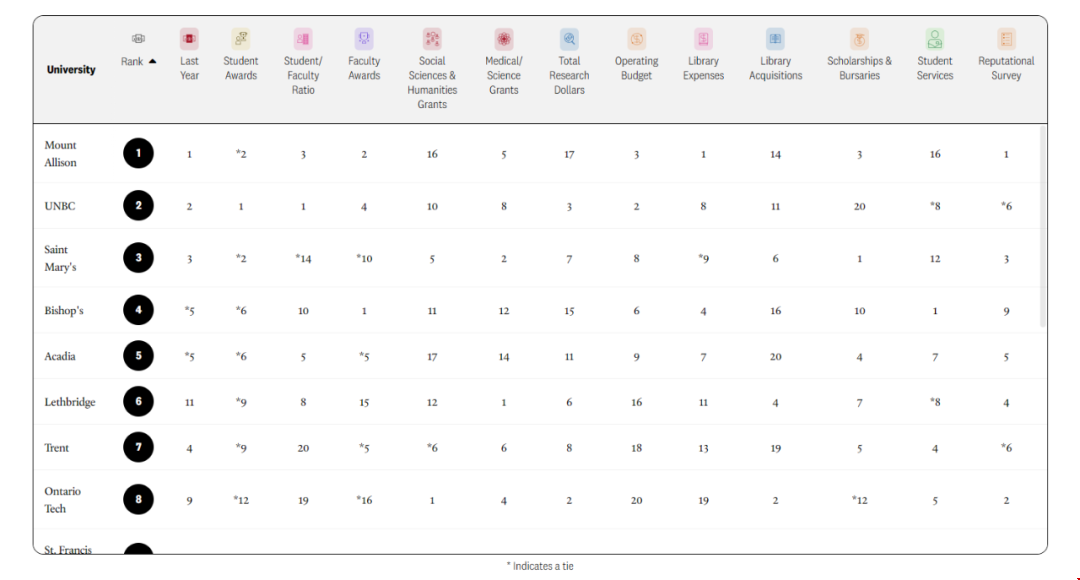 2024年麥考林加拿大大學排名發布