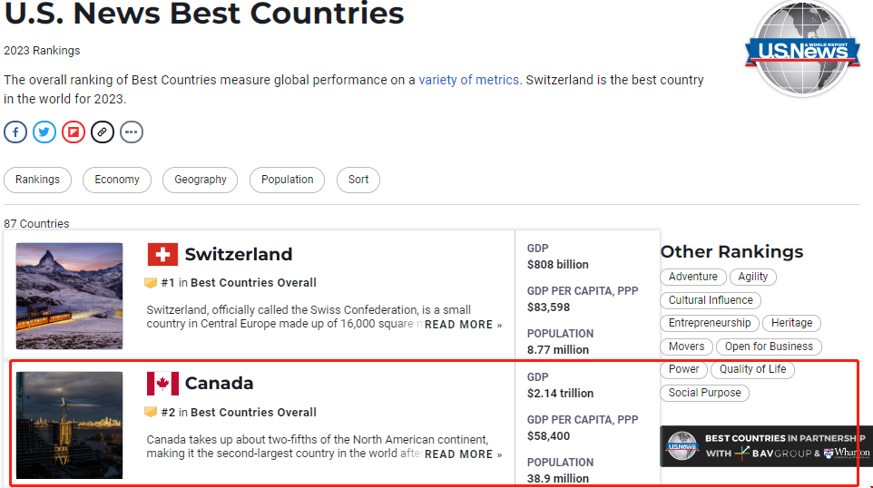 加拿大入榜USnews全球最佳國(guó)家.png