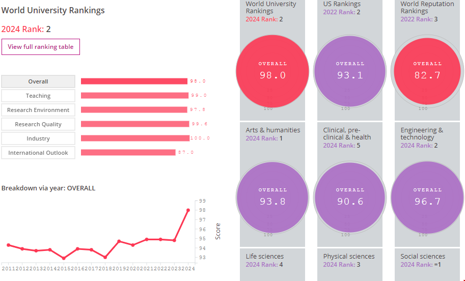 斯坦福大學(xué)泰晤士報(bào)排名.png 斯坦福大學(xué)泰晤士報(bào)排名.png