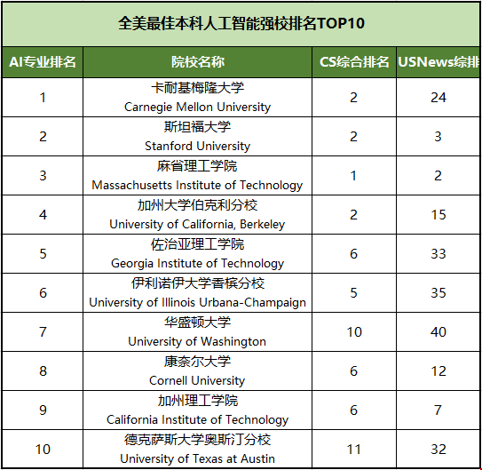 美國本科AI專業排名.png 美國本科AI專業排名.png