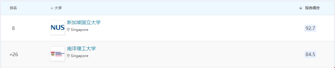 新加坡大學世界排名.png