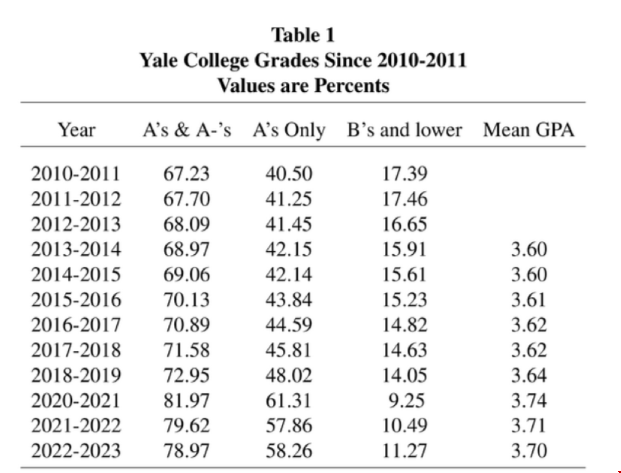 耶魯大學平均GPA.png 耶魯大學平均GPA.png