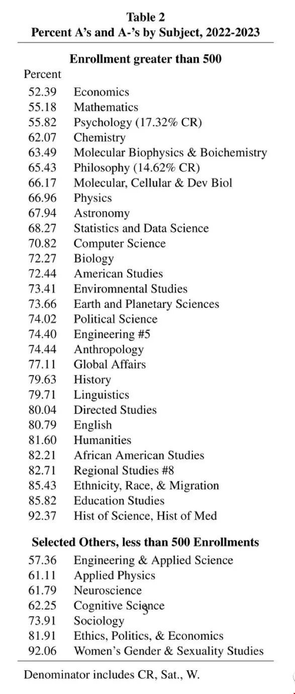 耶魯大學獲A率.jpg 耶魯大學獲A率.jpg