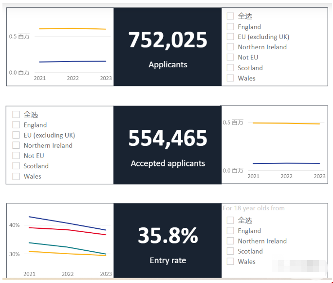 2023年UCAS英本申請數據.png 2023年UCAS英本申請數據.png