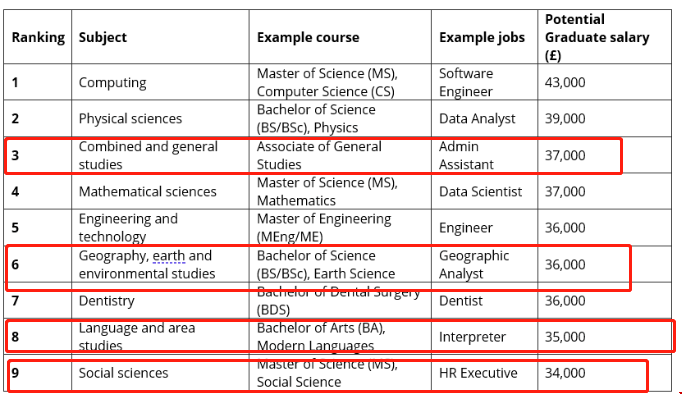 英國大學高薪文科專業.png 英國大學高薪文科專業.png