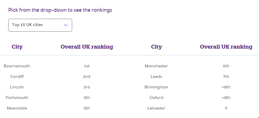 英國留學(xué)最具性價(jià)比城市.png 英國留學(xué)最具性價(jià)比城市.png