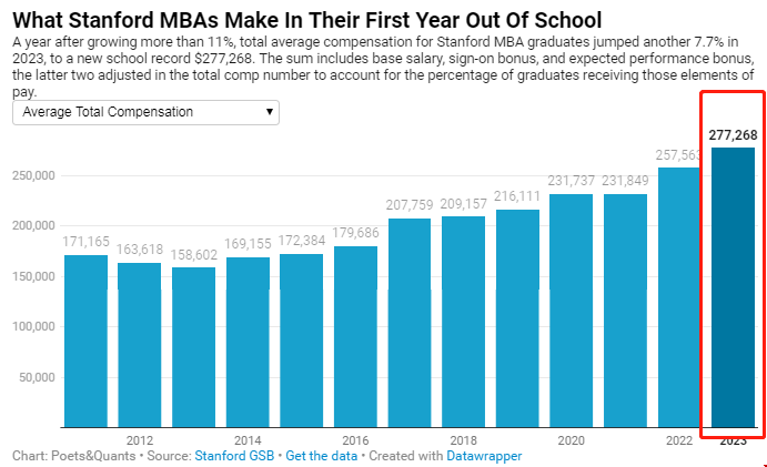 斯坦福大學MBA碩士就業薪資.png