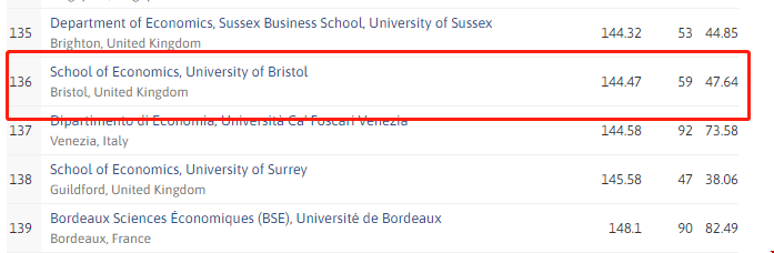 布里斯托大學年全球經濟學系榜單.png