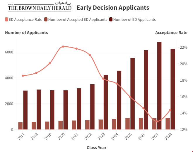 布朗大學早申錄取數據變化.png