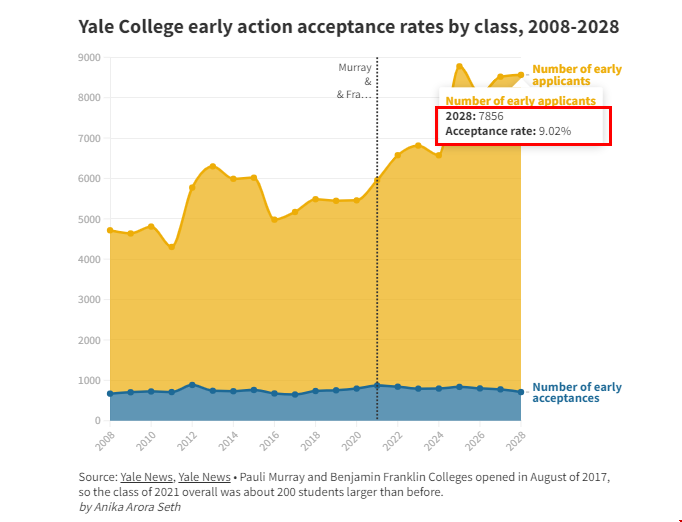 耶魯大學本科申請錄取率.png 耶魯大學本科申請錄取率.png