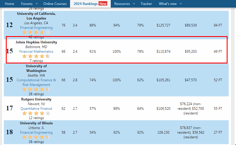 jhu大學(xué)金數(shù)專(zhuān)業(yè)排名.png jhu大學(xué)金數(shù)專(zhuān)業(yè)排名.png