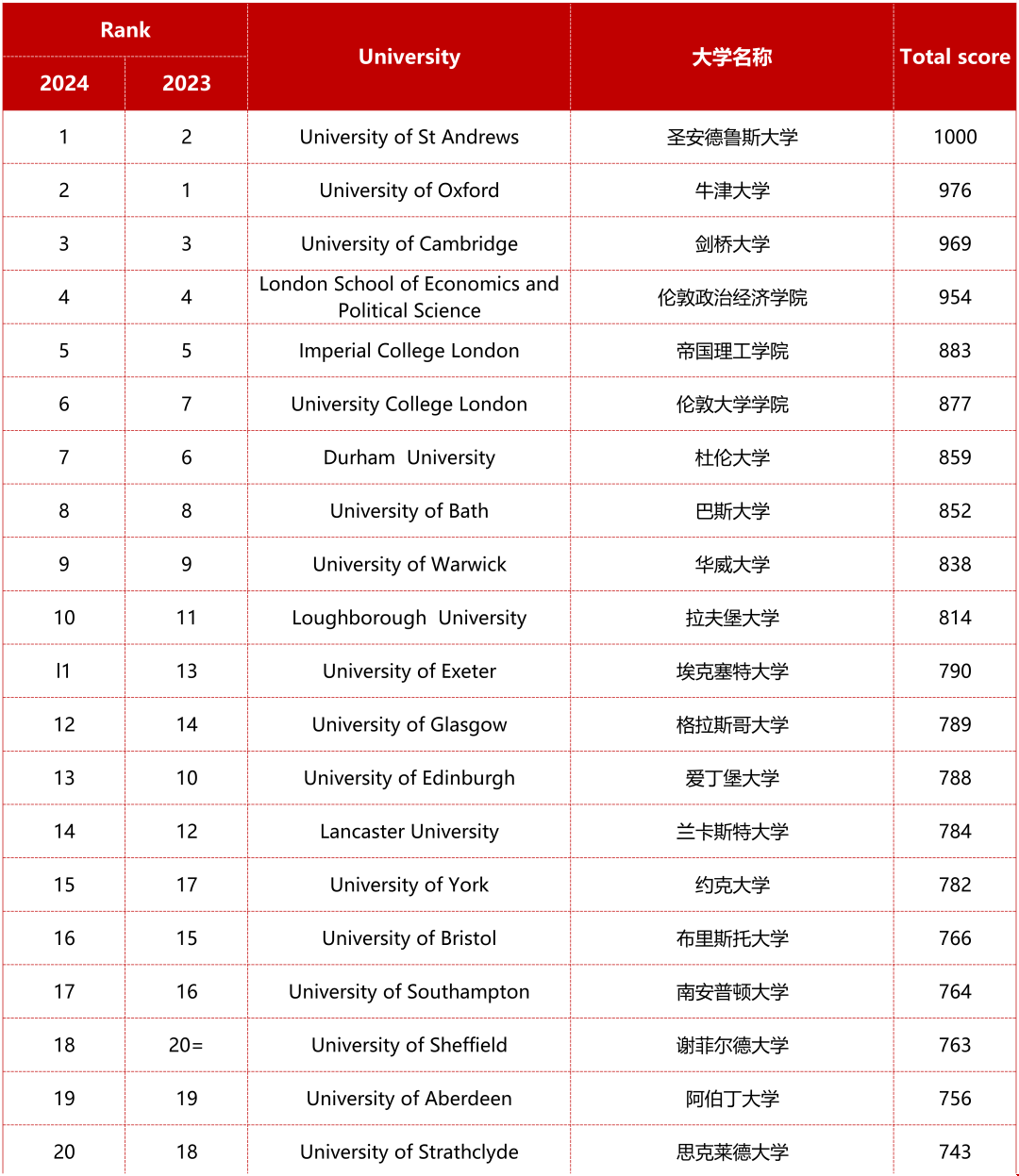 2024TIMES英國大學排名前50榜單.png 2024TIMES英國大學排名前50榜單.png