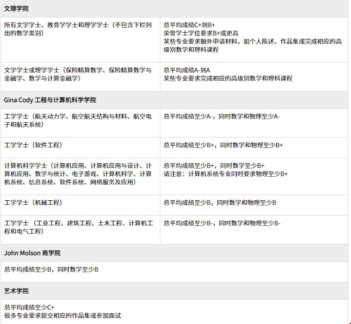 美高申請(qǐng)康考迪亞大學(xué)本科條件.png