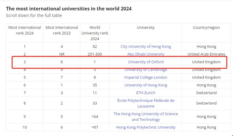 牛津大學全球化位列世界前列.png