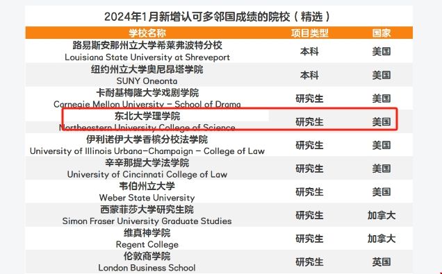 美國東北大學(xué)理學(xué)院認(rèn)可多領(lǐng)國成績.png 美國東北大學(xué)理學(xué)院認(rèn)可多領(lǐng)國成績.png