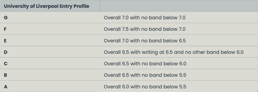 利物浦大學雅思要求.png 利物浦大學雅思要求.png