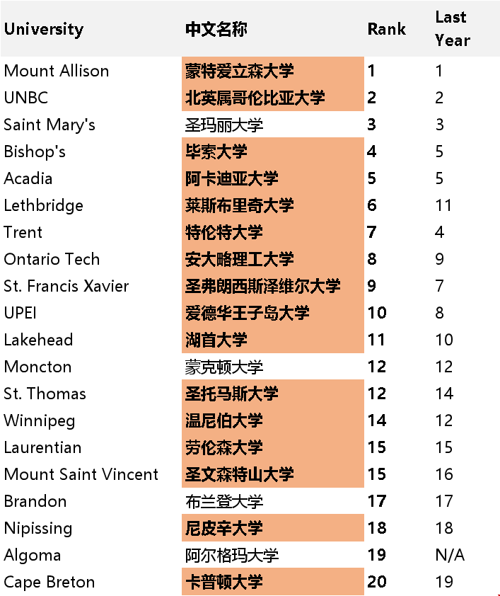 加拿大基礎類大學排名變化.png 加拿大基礎類大學排名變化.png