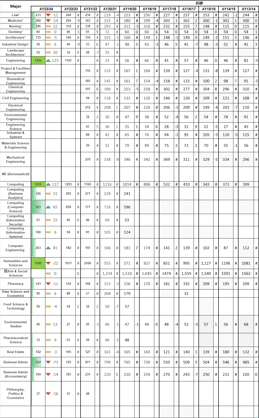 NUS本科招生人數(shù).png NUS本科招生人數(shù).png
