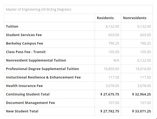 加州大學(xué)伯克利EECS碩士留學(xué)費用.png 加州大學(xué)伯克利EECS碩士留學(xué)費用.png
