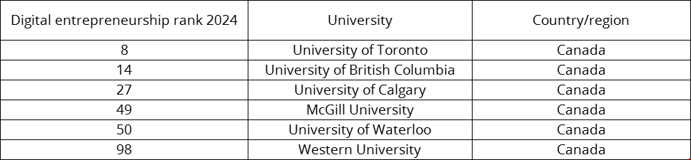 加拿大大學入圍全球數字教育百強大學.png
