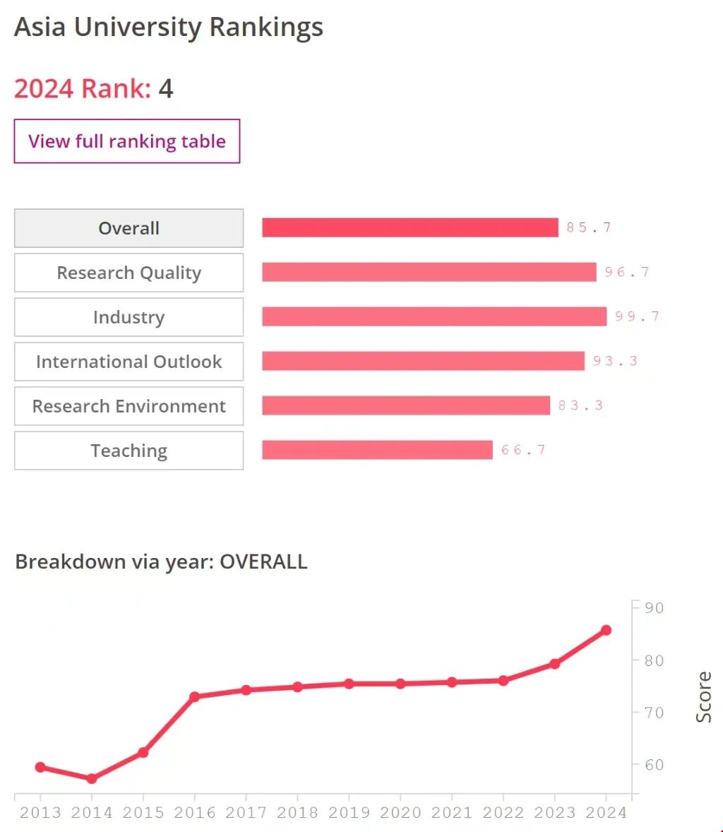 NTU位列2024THE亞洲大學榜單前五.jpg NTU位列2024THE亞洲大學榜單前五.jpg