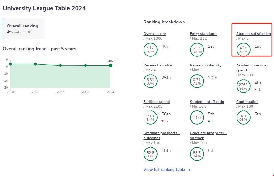 學(xué)生滿意度最高的英國大學(xué).png 學(xué)生滿意度最高的英國大學(xué).png