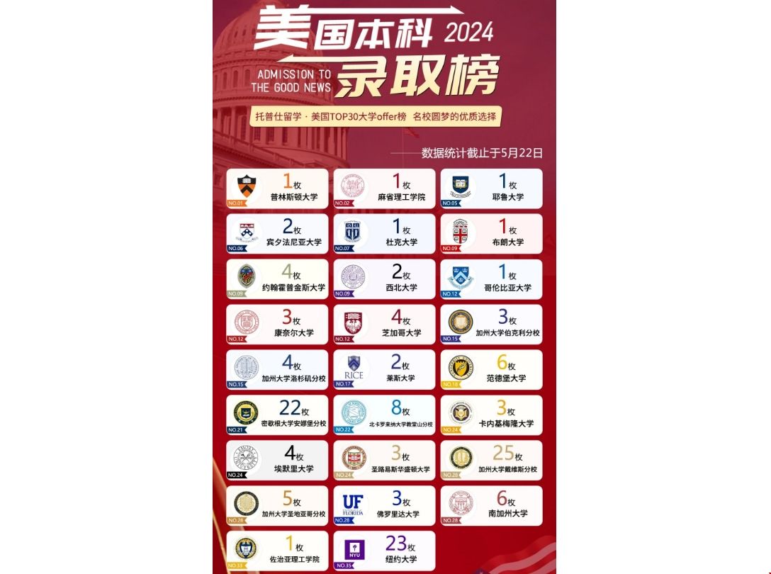 托普仕出國留學美國TOP30本科錄取破百枚.png 托普仕出國留學美國TOP30本科錄取破百枚.png