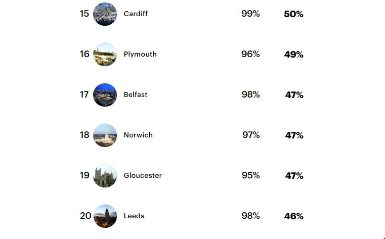 2024年英國(guó)最佳城市排名.png 2024年英國(guó)最佳城市排名.png