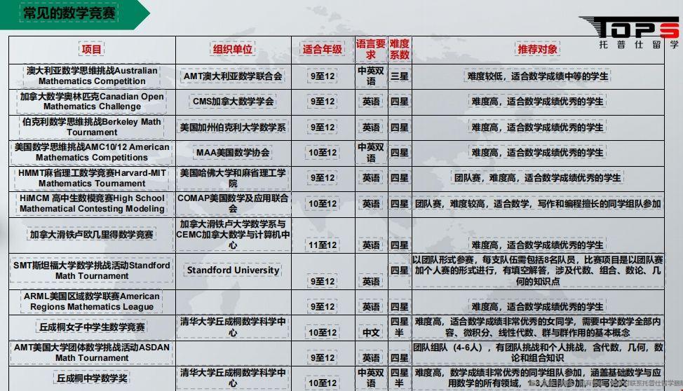 出國留學高含金量數學競賽.png 出國留學高含金量數學競賽.png