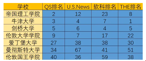 四大世界排名靠前的英國大學.png 四大世界排名靠前的英國大學.png